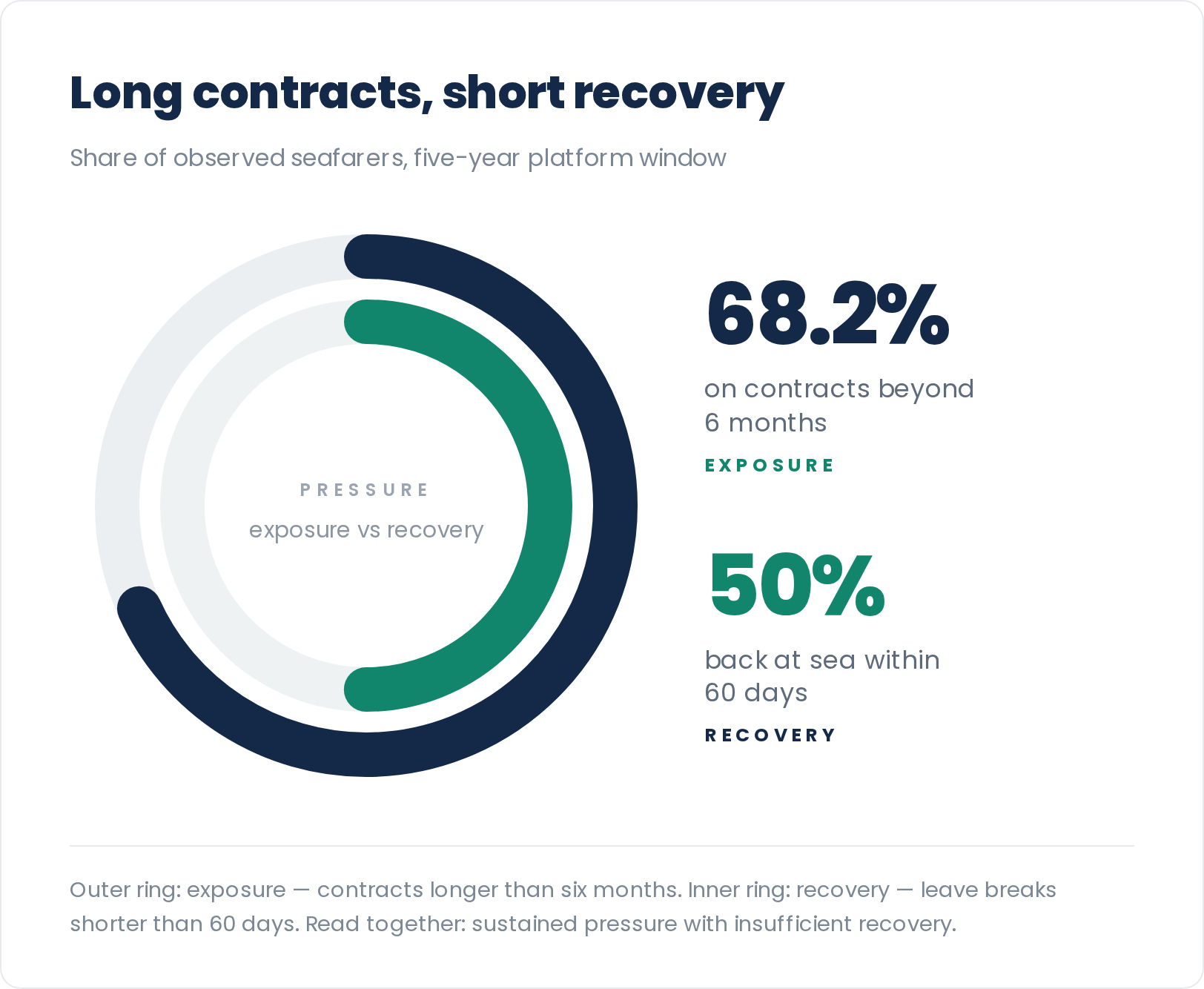 Long contracts, short recovery